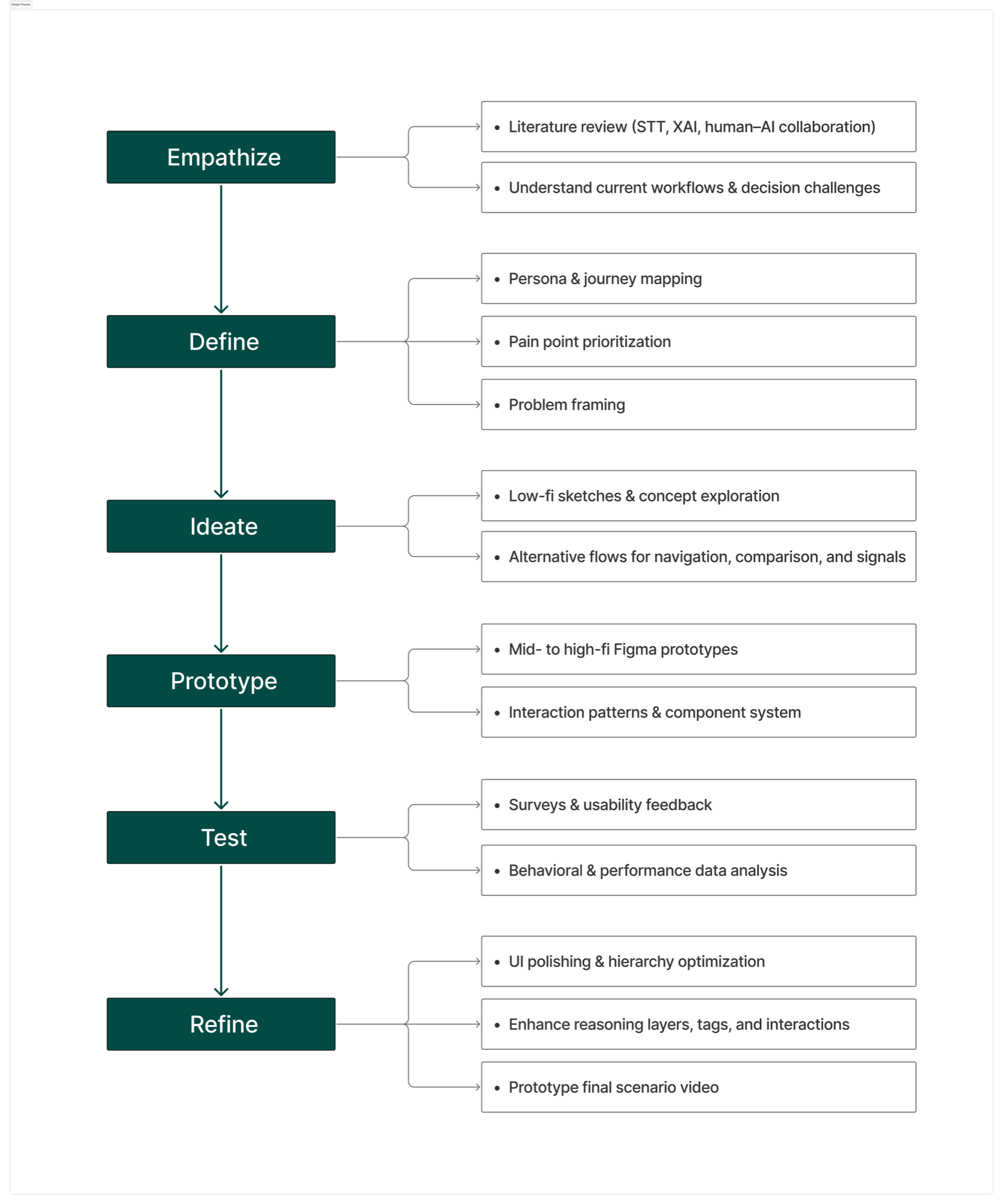 Design process